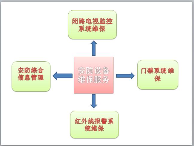 安防設備維保服務